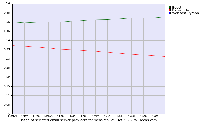 Historical trends in the usage of Beget vs. Barracuda vs. Webhost Python