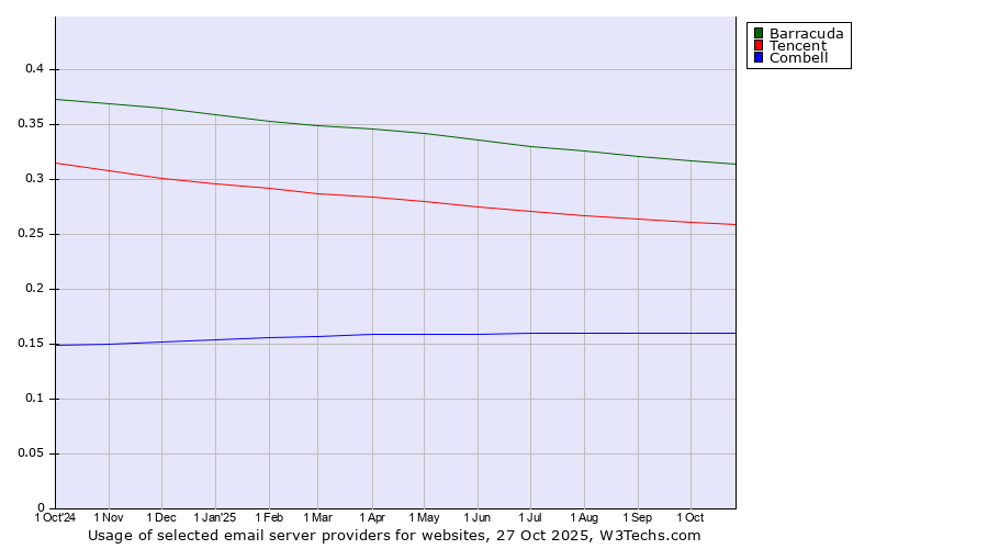 Historical trends in the usage of Barracuda vs. Tencent vs. Combell