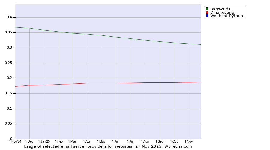Historical trends in the usage of Barracuda vs. Dinahosting vs. Webhost Python