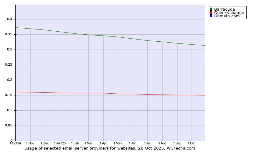 Historical trends in the usage of Barracuda vs. Open-Xchange vs. Domain.com