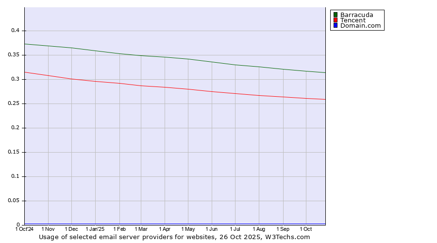 Historical trends in the usage of Barracuda vs. Tencent vs. Domain.com