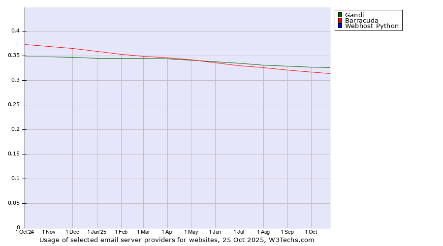 Historical trends in the usage of Gandi vs. Barracuda vs. Webhost Python