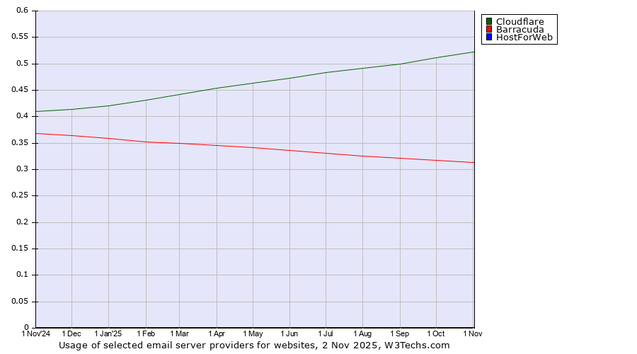 Historical trends in the usage of Cloudflare vs. Barracuda vs. HostForWeb