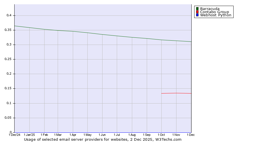 Historical trends in the usage of Barracuda vs. Contabo Group vs. Webhost Python
