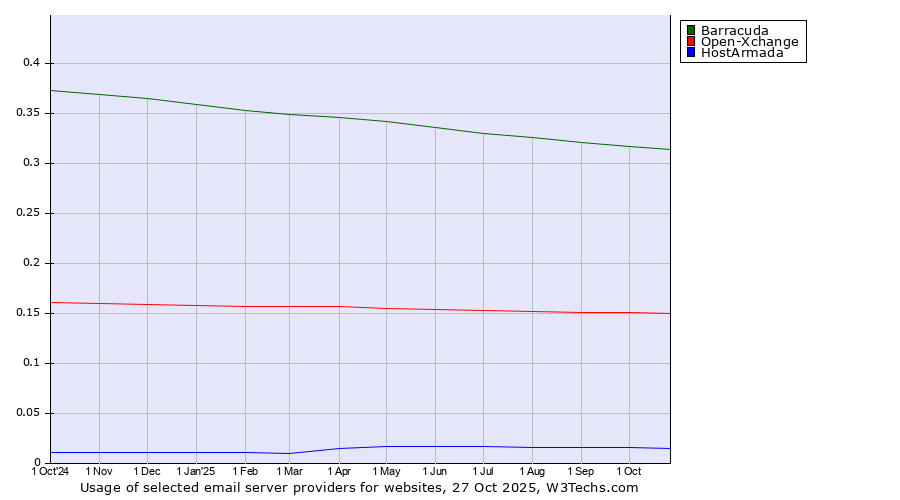 Historical trends in the usage of Barracuda vs. Open-Xchange vs. HostArmada