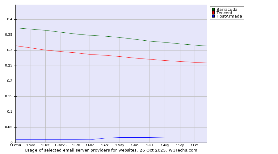 Historical trends in the usage of Barracuda vs. Tencent vs. HostArmada