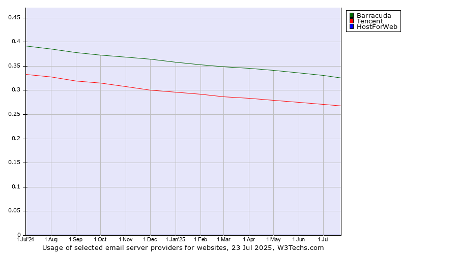 Historical trends in the usage of Barracuda vs. Tencent vs. HostForWeb