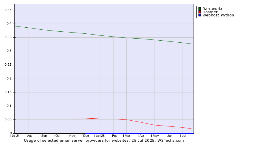 Historical trends in the usage of Barracuda vs. Hostnet vs. Webhost Python