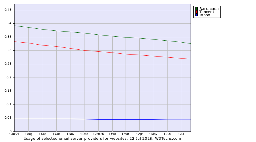 Historical trends in the usage of Barracuda vs. Tencent vs. Inbox