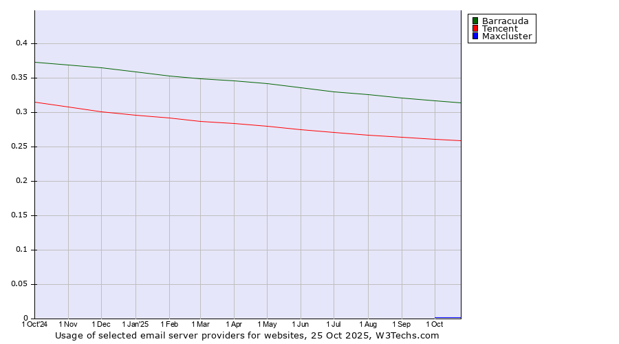 Historical trends in the usage of Barracuda vs. Tencent vs. Maxcluster