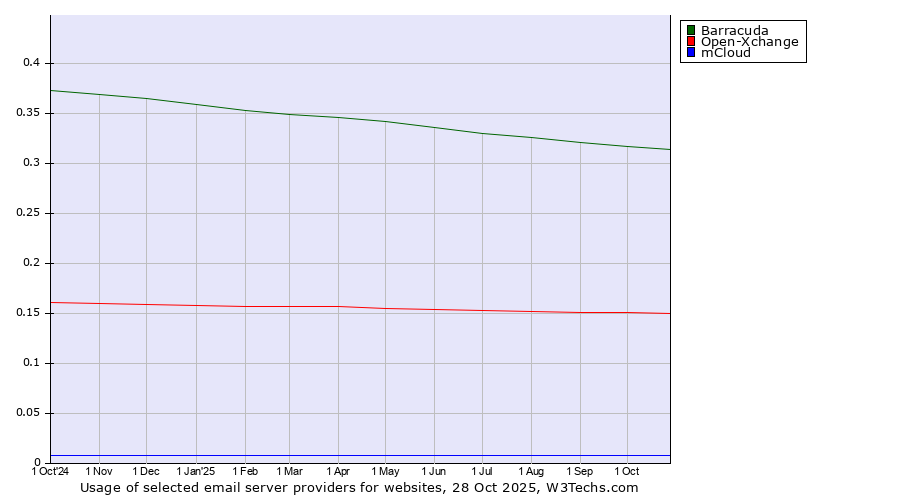 Historical trends in the usage of Barracuda vs. Open-Xchange vs. mCloud