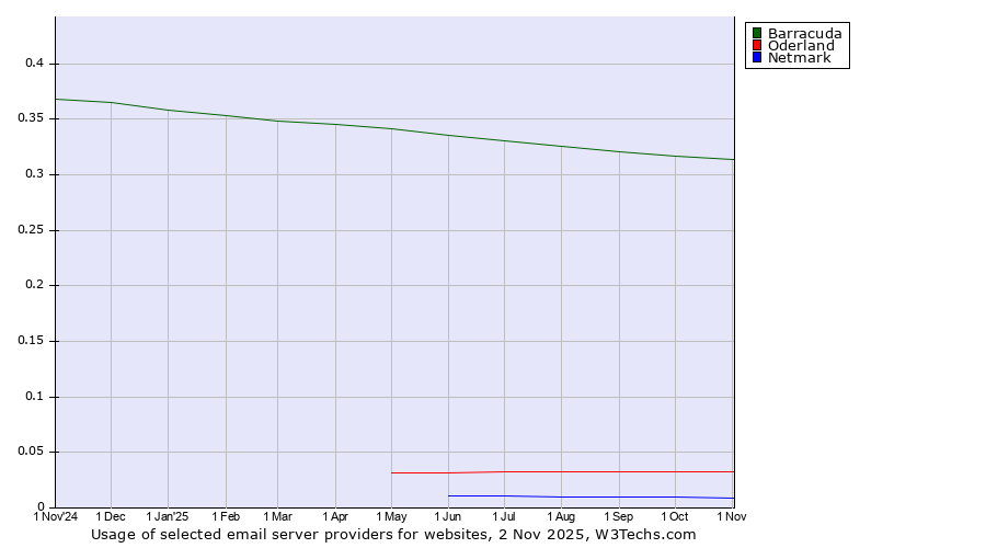 Historical trends in the usage of Barracuda vs. Oderland vs. Netmark