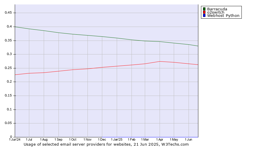 Historical trends in the usage of Barracuda vs. o2switch vs. Webhost Python