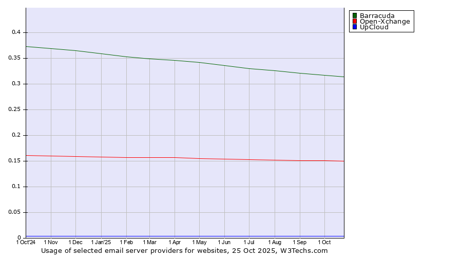 Historical trends in the usage of Barracuda vs. Open-Xchange vs. UpCloud