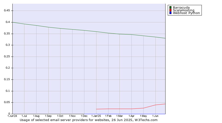Historical trends in the usage of Barracuda vs. ScalaHosting vs. Webhost Python