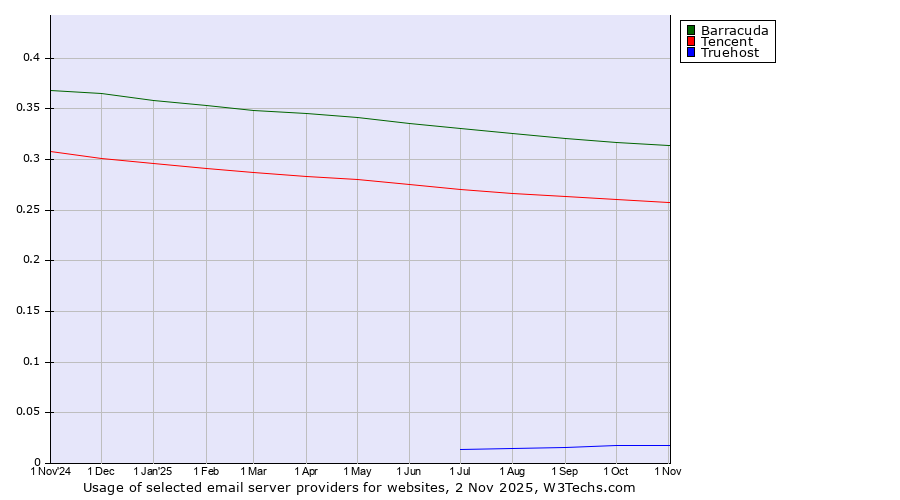 Historical trends in the usage of Barracuda vs. Tencent vs. Truehost