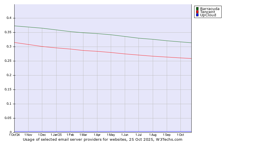 Historical trends in the usage of Barracuda vs. Tencent vs. UpCloud