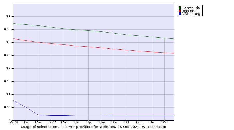 Historical trends in the usage of Barracuda vs. Tencent vs. VSHosting