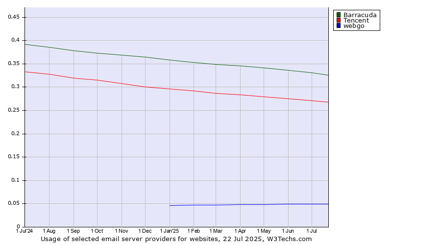 Historical trends in the usage of Barracuda vs. Tencent vs. webgo
