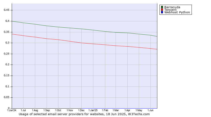 Historical trends in the usage of Barracuda vs. Tencent vs. Webhost Python