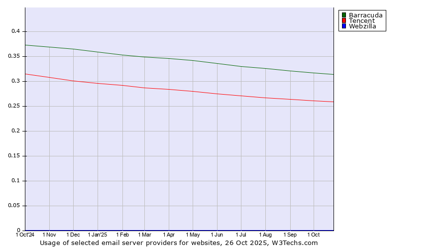 Historical trends in the usage of Barracuda vs. Tencent vs. Webzilla