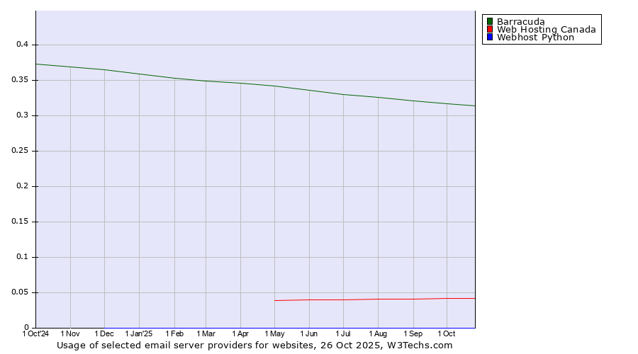 Historical trends in the usage of Barracuda vs. Web Hosting Canada vs. Webhost Python