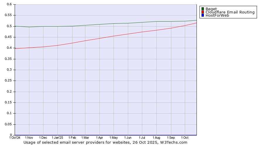 Historical trends in the usage of Beget vs. Cloudflare Email Routing vs. HostForWeb