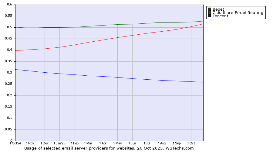 Historical trends in the usage of Beget vs. Cloudflare Email Routing vs. Tencent