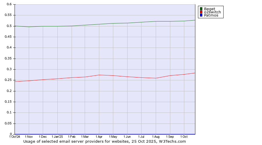 Historical trends in the usage of Beget vs. o2switch vs. Patmos