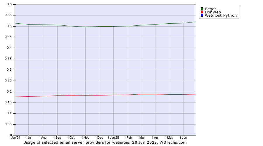Historical trends in the usage of Beget vs. DonWeb vs. Webhost Python