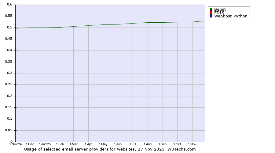 Historical trends in the usage of Beget vs. EDIS vs. Webhost Python