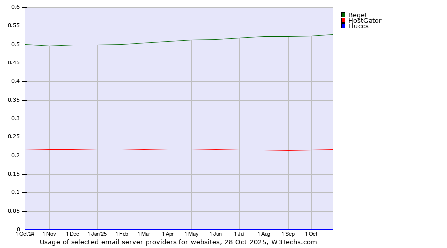 Historical trends in the usage of Beget vs. HostGator vs. Fluccs