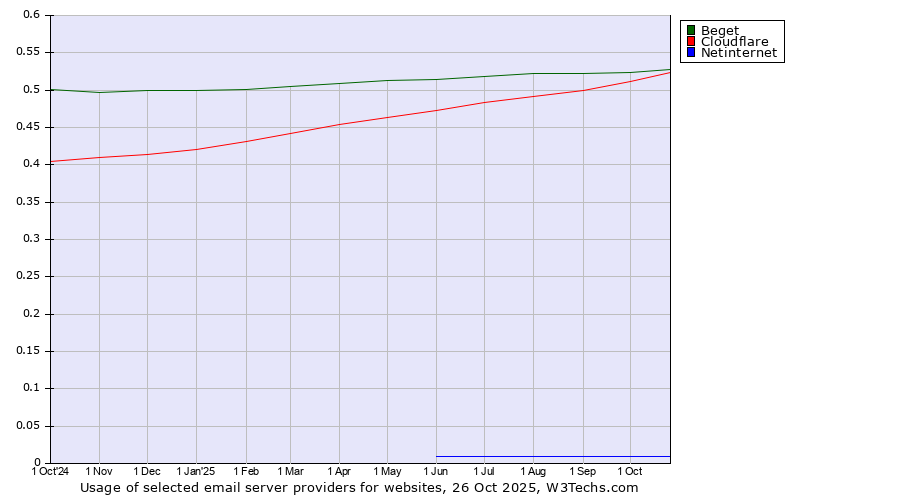 Historical trends in the usage of Beget vs. Cloudflare vs. Netinternet