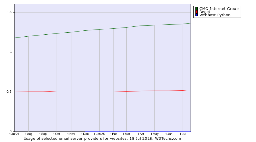 Historical trends in the usage of GMO Internet Group vs. Beget vs. Webhost Python
