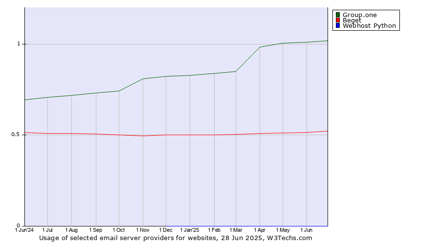 Historical trends in the usage of Group.one vs. Beget vs. Webhost Python
