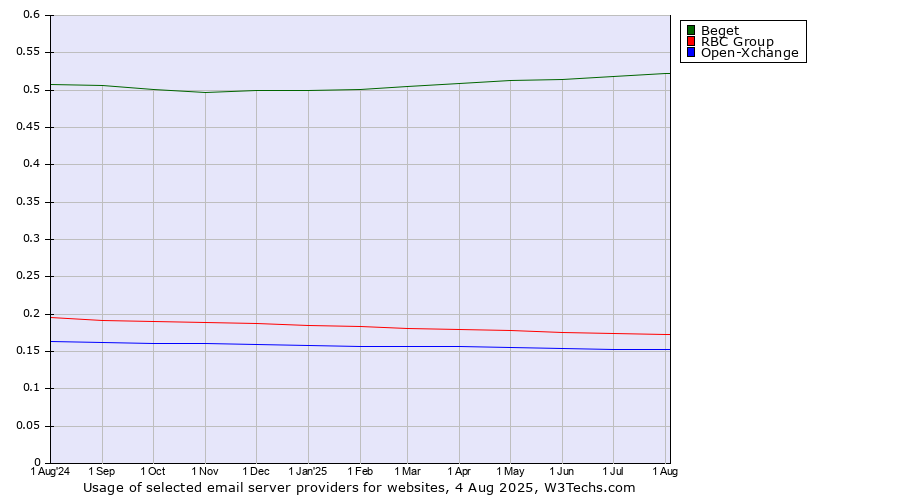 Historical trends in the usage of Beget vs. RBC Group vs. Open-Xchange