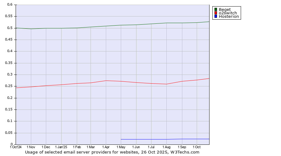 Historical trends in the usage of Beget vs. o2switch vs. Hosterion