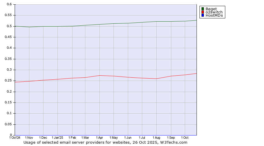 Historical trends in the usage of Beget vs. o2switch vs. HostMDs