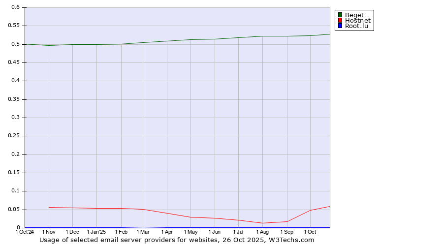 Historical trends in the usage of Beget vs. Hostnet vs. Root.lu