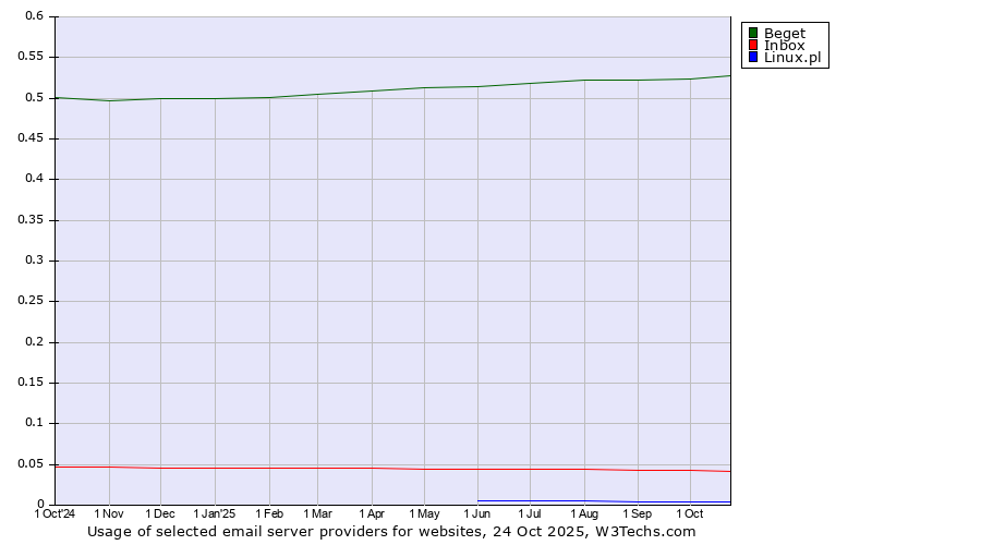 Historical trends in the usage of Beget vs. Inbox vs. Linux.pl