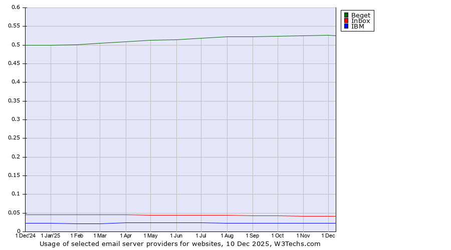 Historical trends in the usage of Beget vs. Inbox vs. IBM