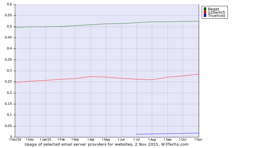 Historical trends in the usage of Beget vs. o2switch vs. Truehost