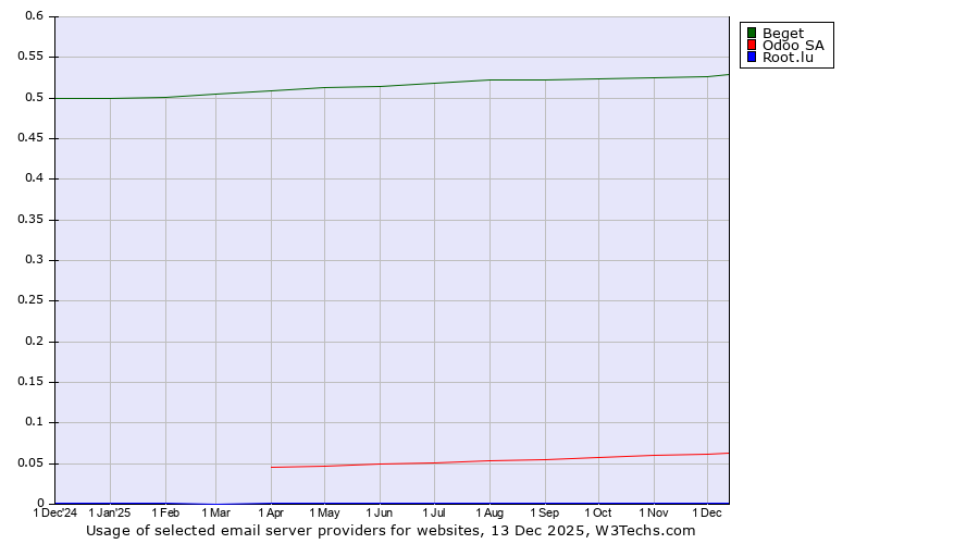Historical trends in the usage of Beget vs. Odoo SA vs. Root.lu