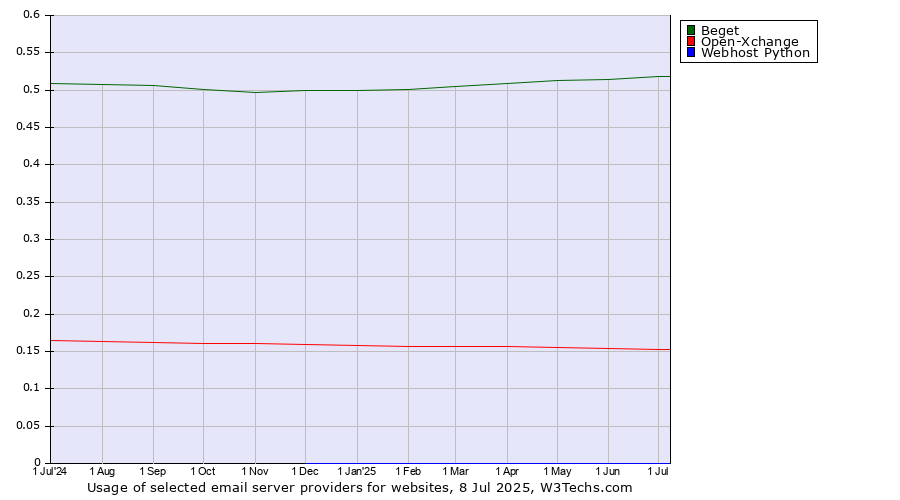 Historical trends in the usage of Beget vs. Open-Xchange vs. Webhost Python