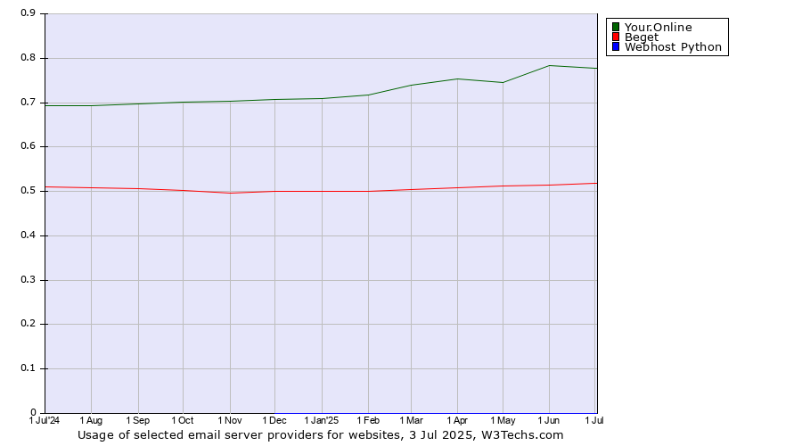 Historical trends in the usage of Your.Online vs. Beget vs. Webhost Python