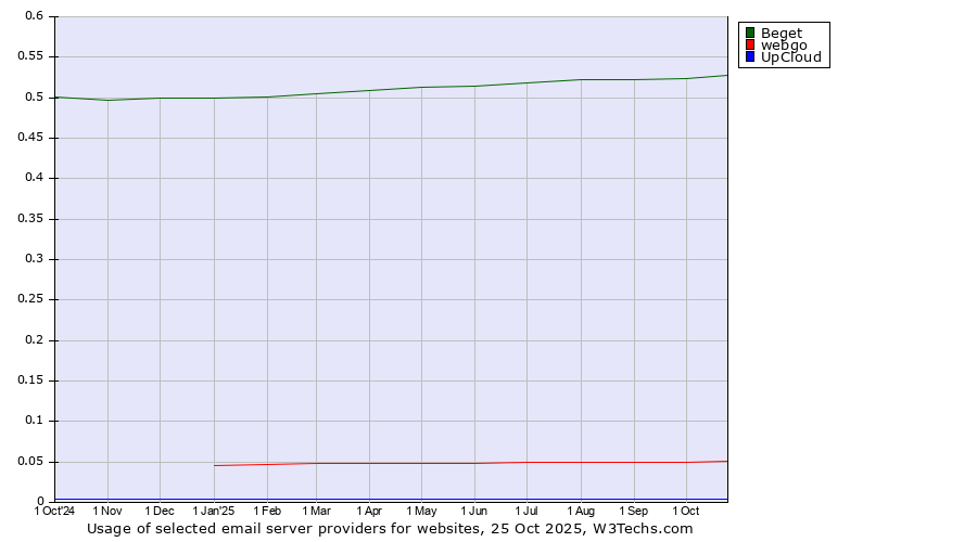 Historical trends in the usage of Beget vs. webgo vs. UpCloud