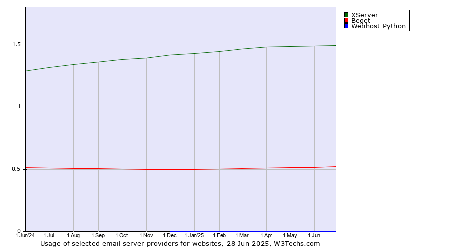 Historical trends in the usage of XServer vs. Beget vs. Webhost Python