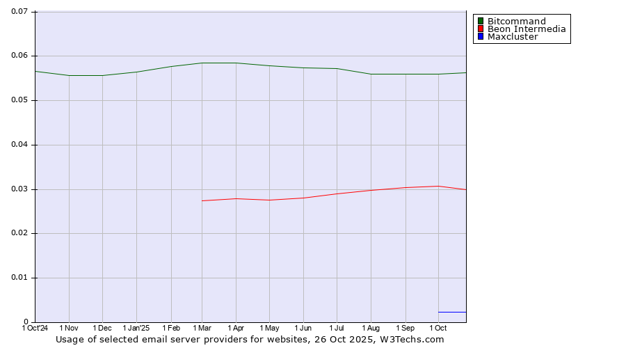 Historical trends in the usage of Bitcommand vs. Beon Intermedia vs. Maxcluster