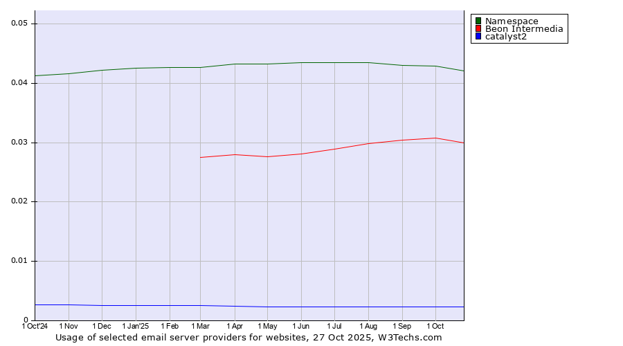 Historical trends in the usage of Namespace vs. Beon Intermedia vs. catalyst2