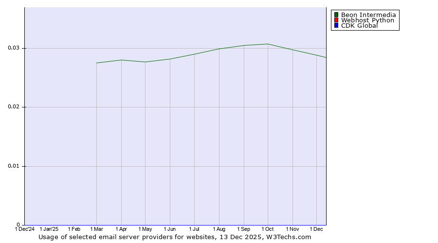Historical trends in the usage of Beon Intermedia vs. Webhost Python vs. CDK Global